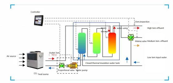 CO2 R744 Wärmepumpe hoher Temperatur bis zum Grad 90c
