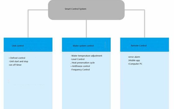 Quellwärmepumpe CO2 Transcritical R744 der Luft-155kw Abkühlungs-Warmwasserbereiter